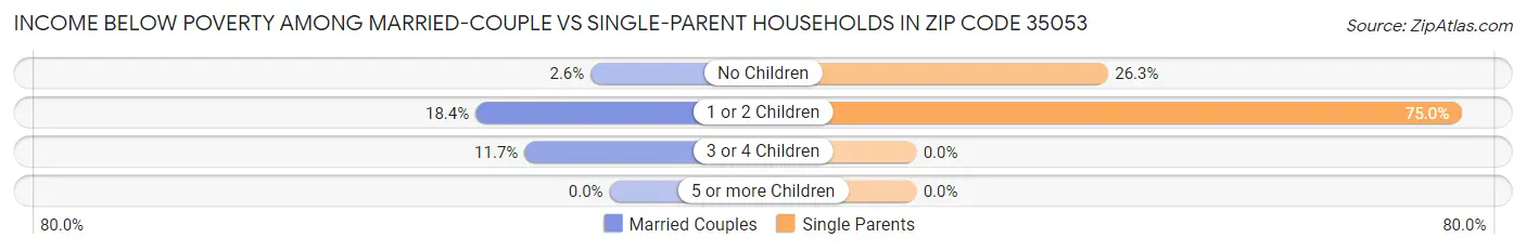 Income Below Poverty Among Married-Couple vs Single-Parent Households in Zip Code 35053