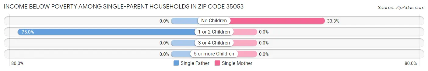 Income Below Poverty Among Single-Parent Households in Zip Code 35053