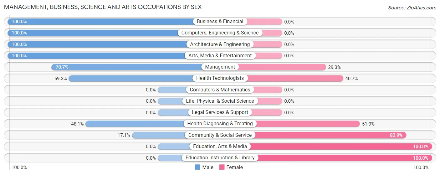 Management, Business, Science and Arts Occupations by Sex in Zip Code 35053