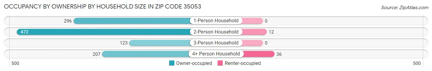 Occupancy by Ownership by Household Size in Zip Code 35053