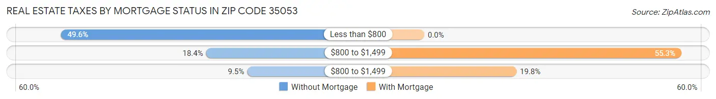 Real Estate Taxes by Mortgage Status in Zip Code 35053