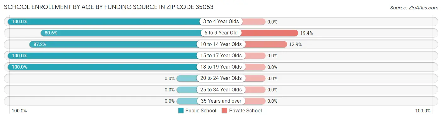 School Enrollment by Age by Funding Source in Zip Code 35053