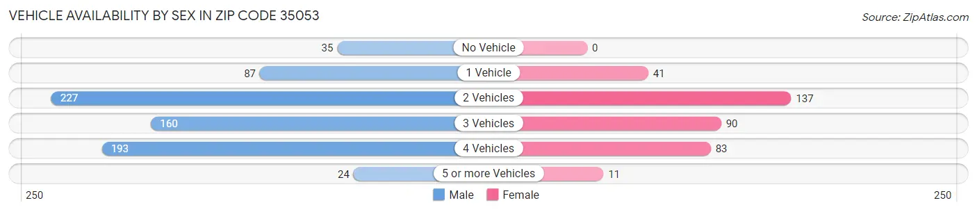 Vehicle Availability by Sex in Zip Code 35053