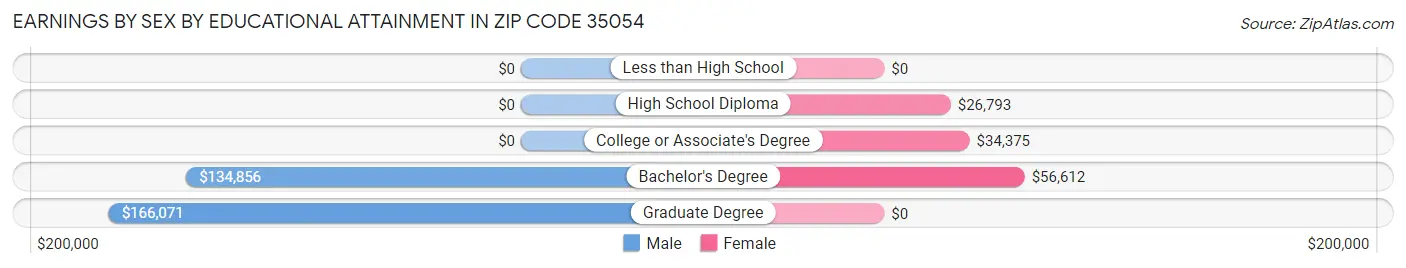 Earnings by Sex by Educational Attainment in Zip Code 35054