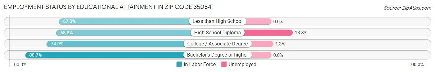 Employment Status by Educational Attainment in Zip Code 35054