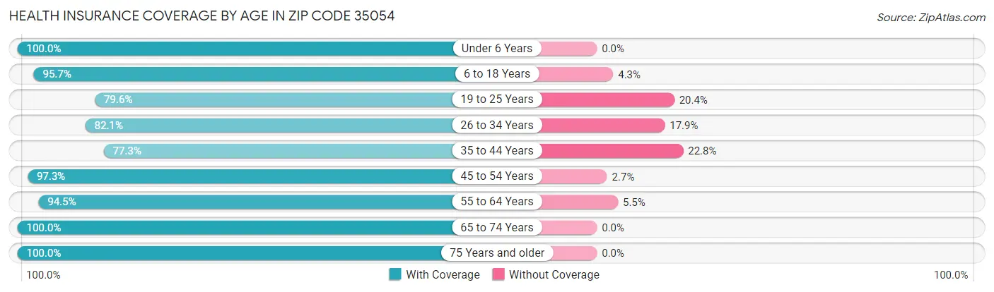 Health Insurance Coverage by Age in Zip Code 35054