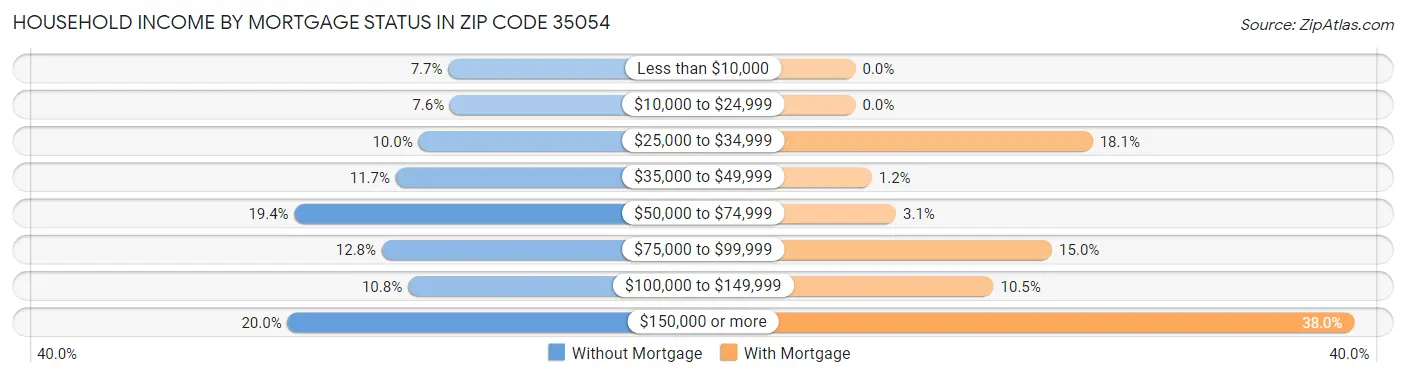 Household Income by Mortgage Status in Zip Code 35054