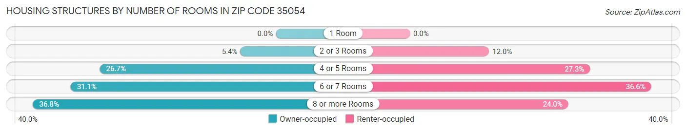 Housing Structures by Number of Rooms in Zip Code 35054