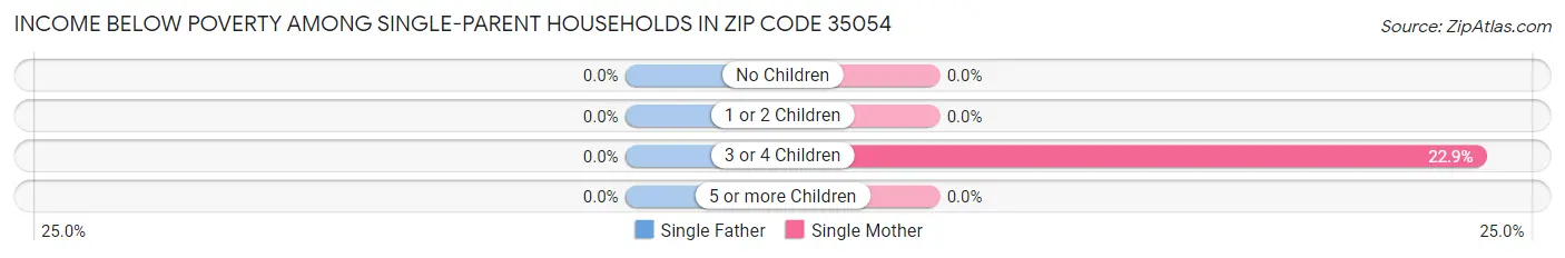 Income Below Poverty Among Single-Parent Households in Zip Code 35054
