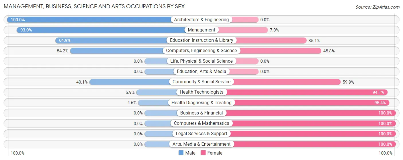 Management, Business, Science and Arts Occupations by Sex in Zip Code 35054
