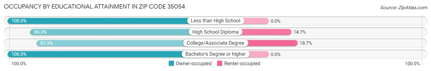 Occupancy by Educational Attainment in Zip Code 35054