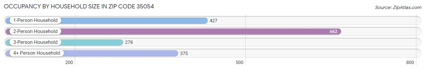 Occupancy by Household Size in Zip Code 35054