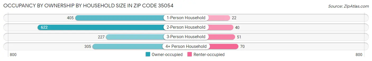 Occupancy by Ownership by Household Size in Zip Code 35054