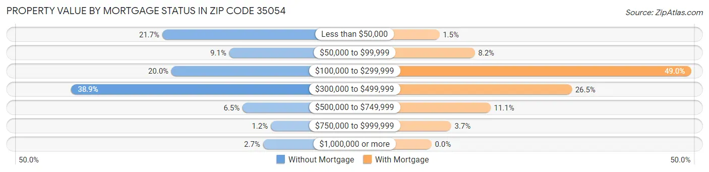 Property Value by Mortgage Status in Zip Code 35054