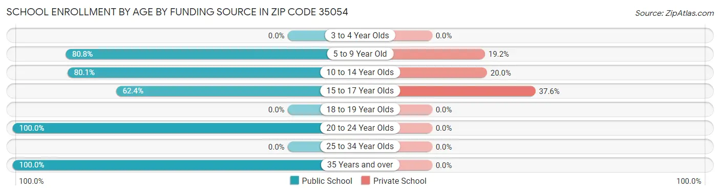 School Enrollment by Age by Funding Source in Zip Code 35054