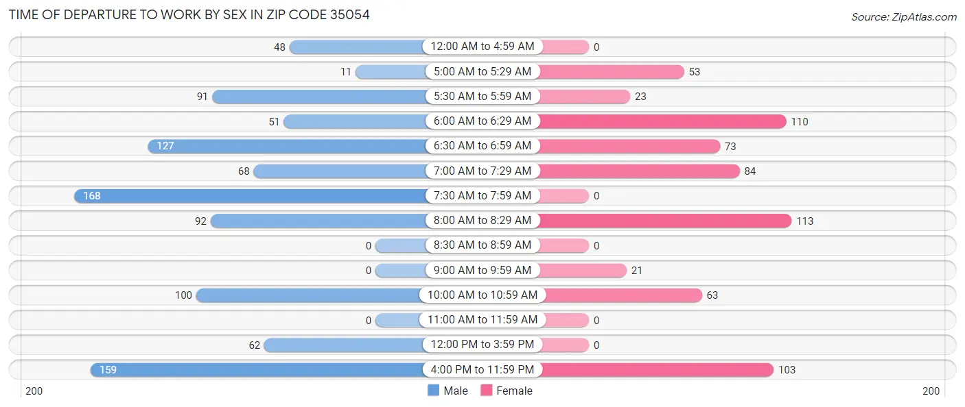 Time of Departure to Work by Sex in Zip Code 35054