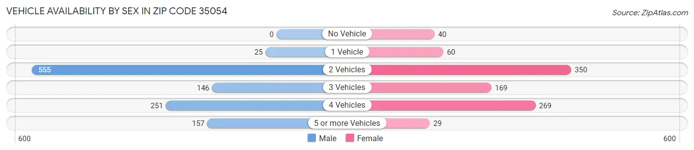 Vehicle Availability by Sex in Zip Code 35054