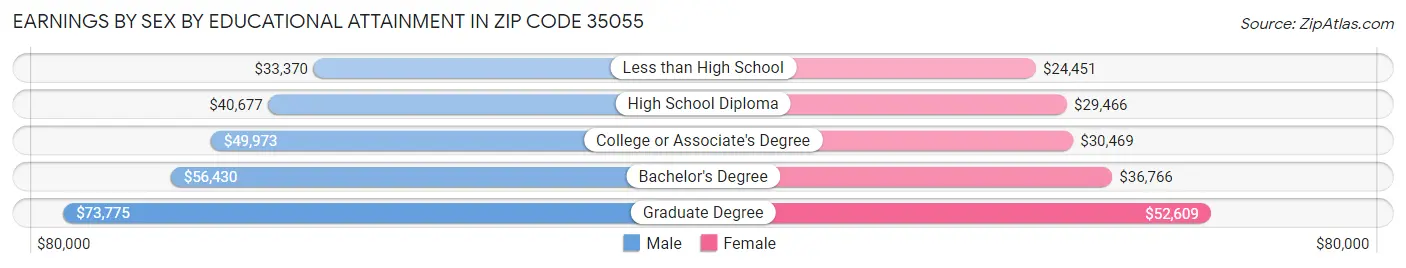 Earnings by Sex by Educational Attainment in Zip Code 35055
