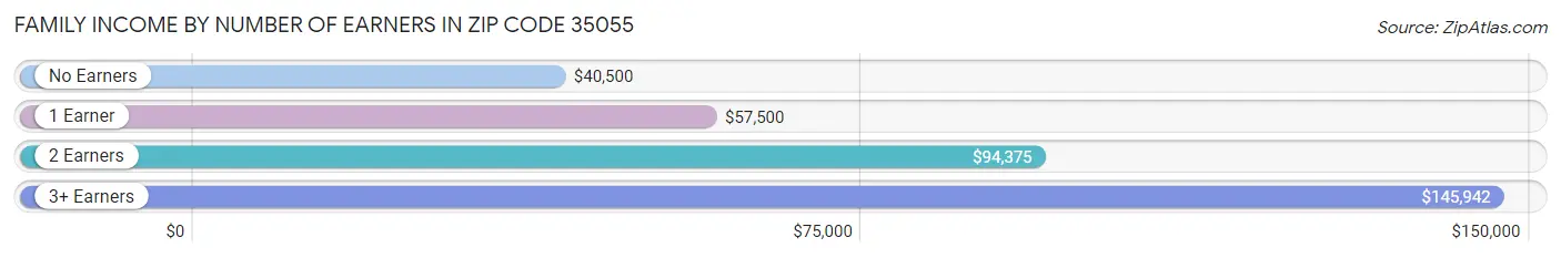 Family Income by Number of Earners in Zip Code 35055