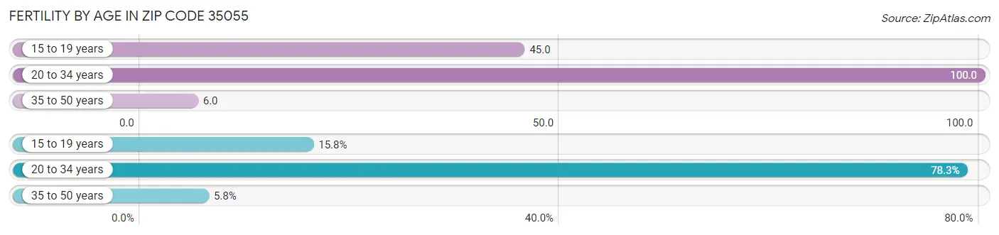 Female Fertility by Age in Zip Code 35055