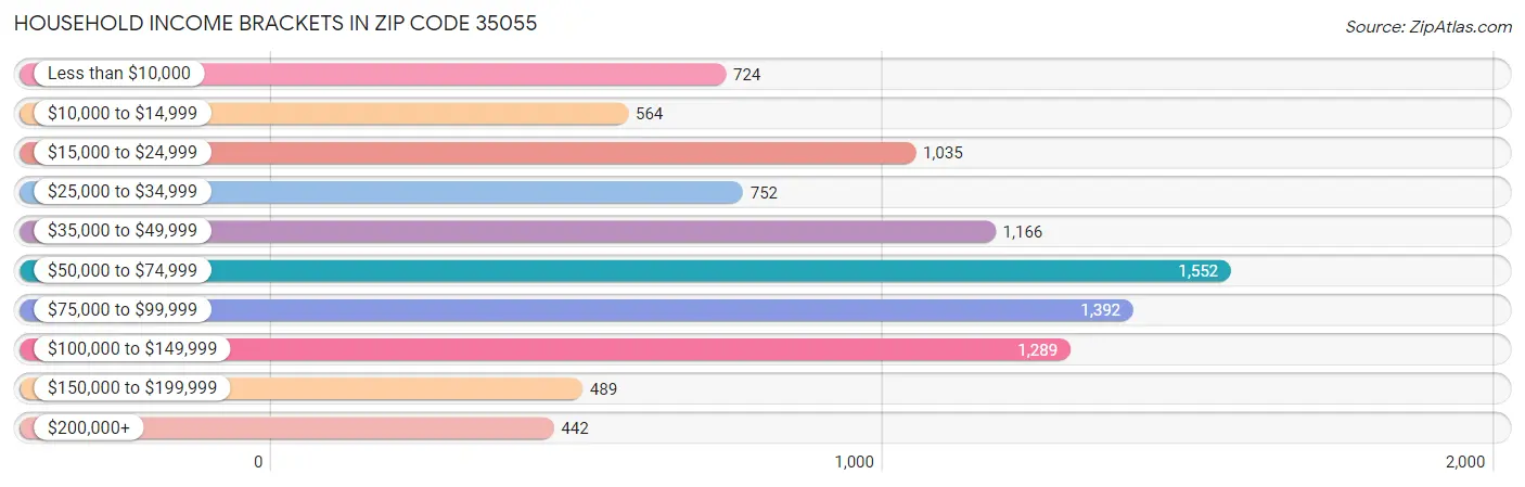 Household Income Brackets in Zip Code 35055