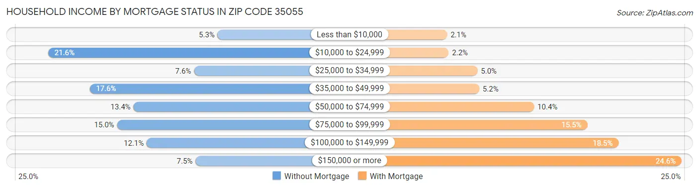 Household Income by Mortgage Status in Zip Code 35055