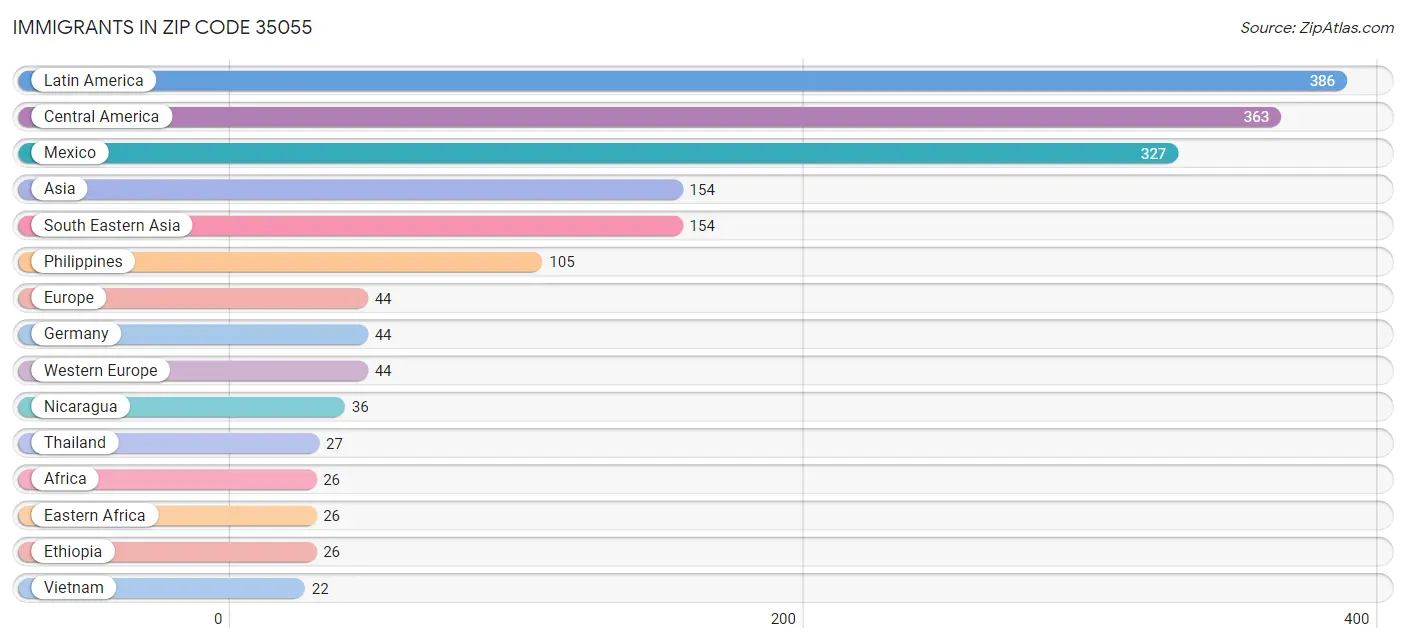 Immigrants in Zip Code 35055