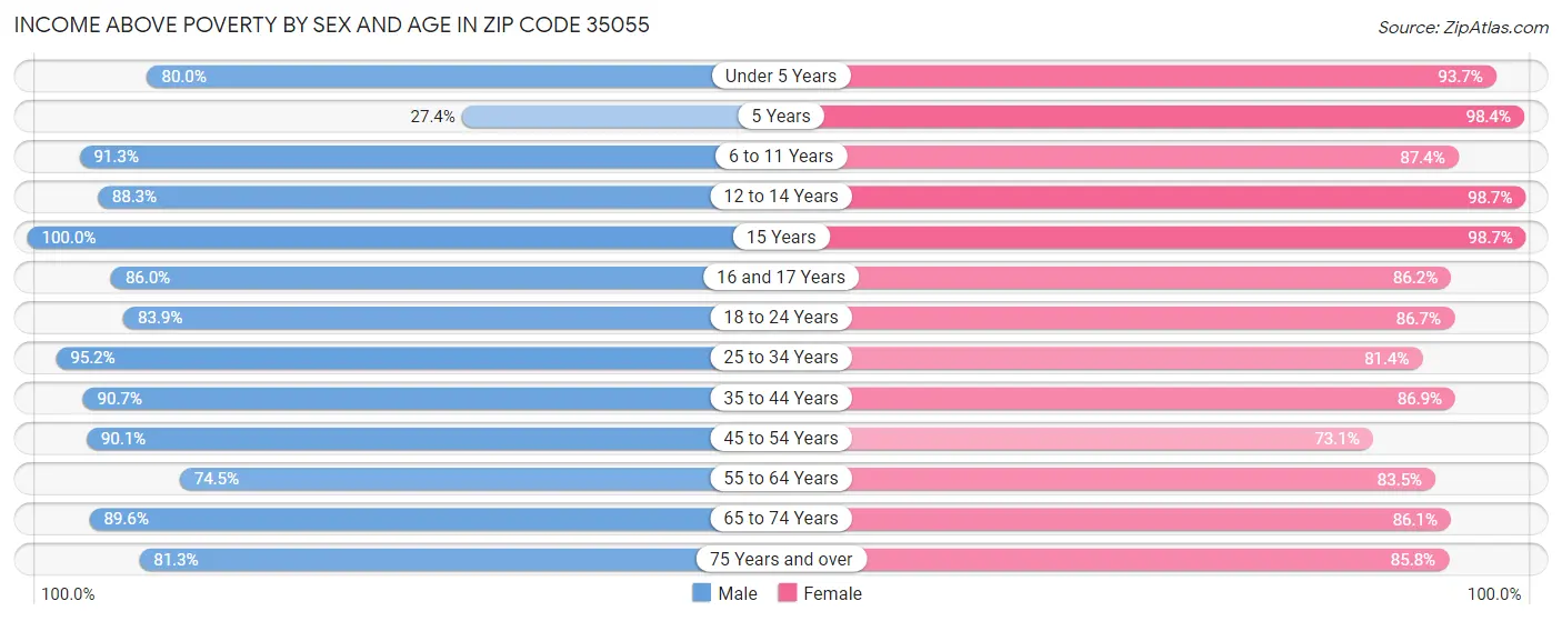 Income Above Poverty by Sex and Age in Zip Code 35055