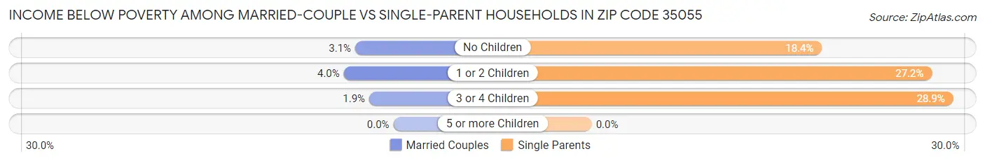 Income Below Poverty Among Married-Couple vs Single-Parent Households in Zip Code 35055