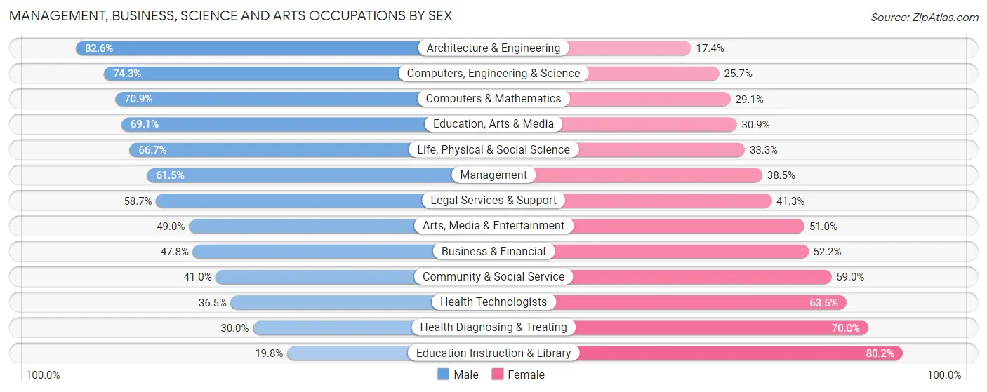 Management, Business, Science and Arts Occupations by Sex in Zip Code 35055