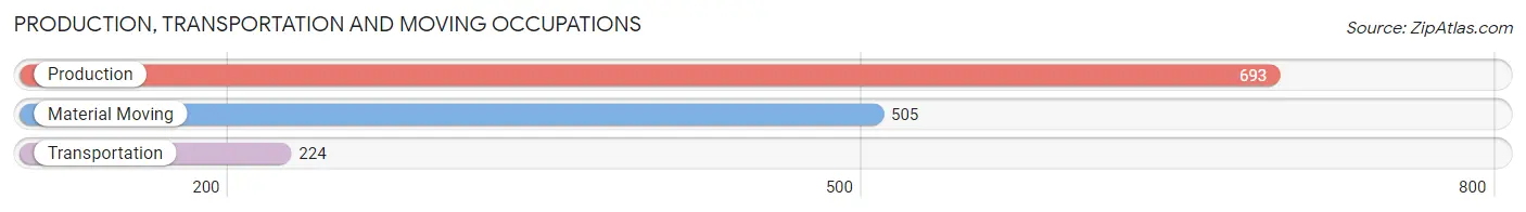 Production, Transportation and Moving Occupations in Zip Code 35055