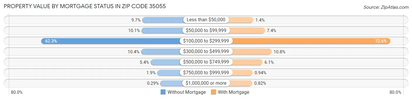Property Value by Mortgage Status in Zip Code 35055