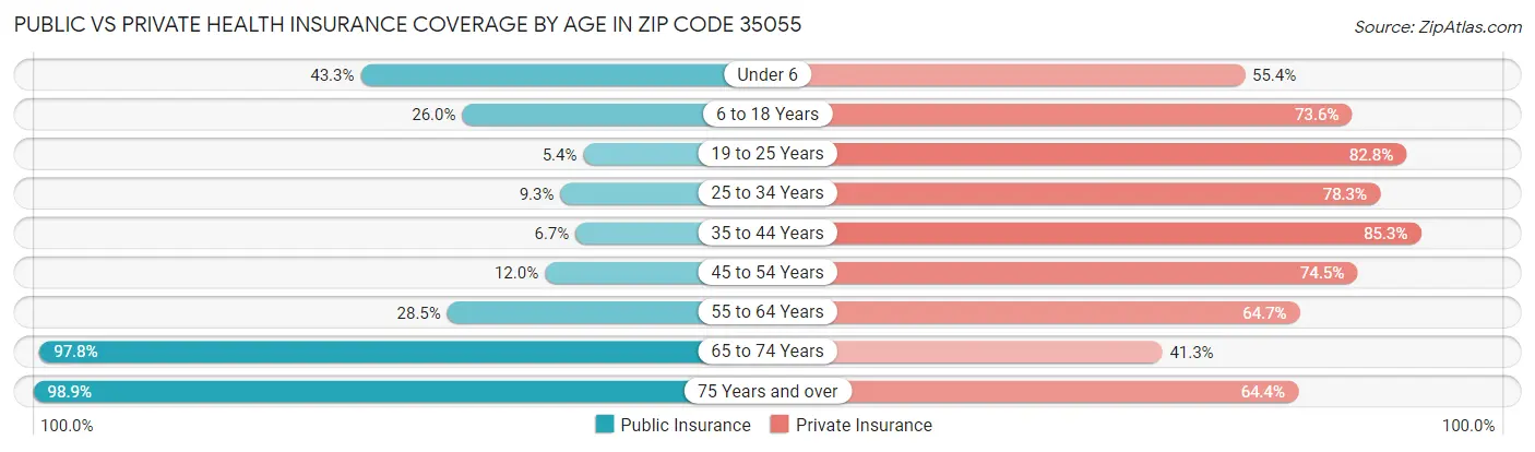 Public vs Private Health Insurance Coverage by Age in Zip Code 35055