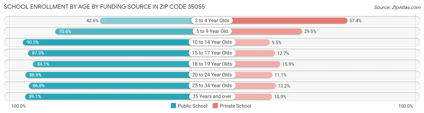 School Enrollment by Age by Funding Source in Zip Code 35055