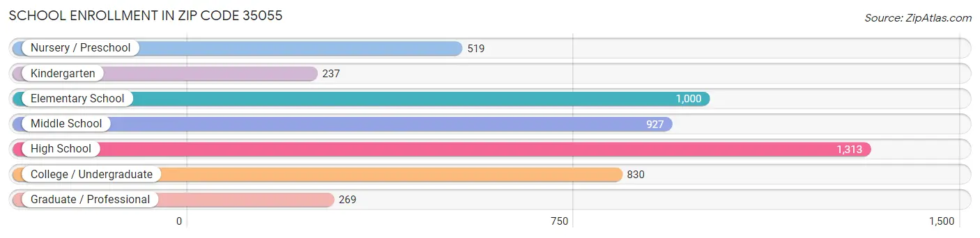 School Enrollment in Zip Code 35055