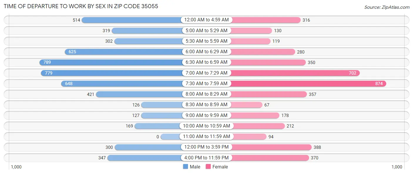 Time of Departure to Work by Sex in Zip Code 35055