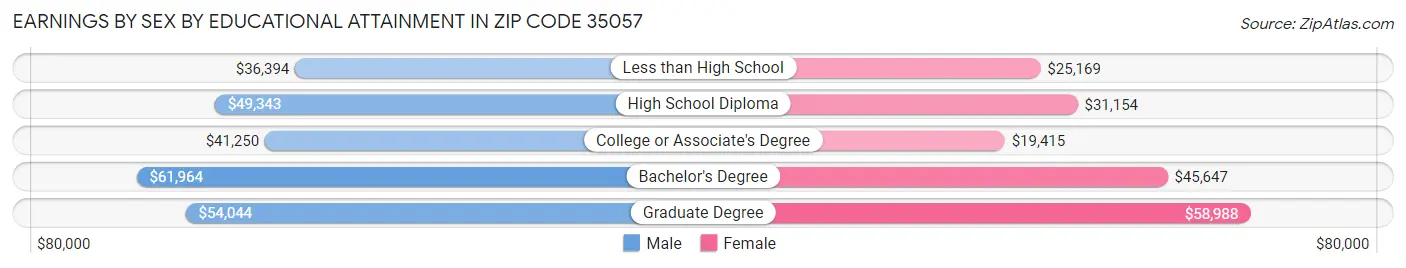 Earnings by Sex by Educational Attainment in Zip Code 35057