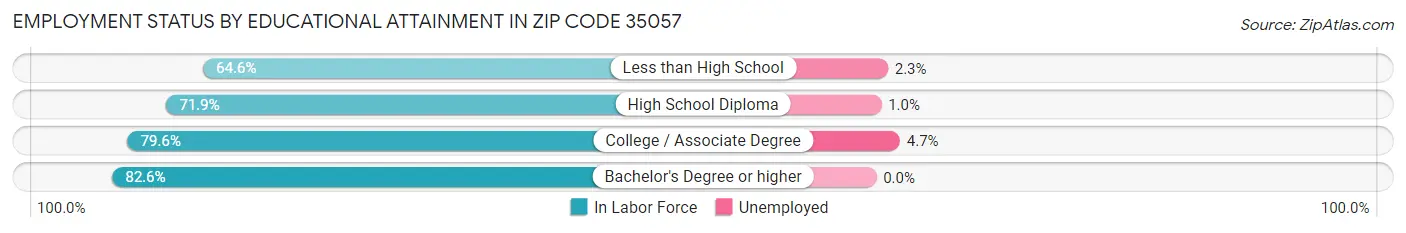 Employment Status by Educational Attainment in Zip Code 35057