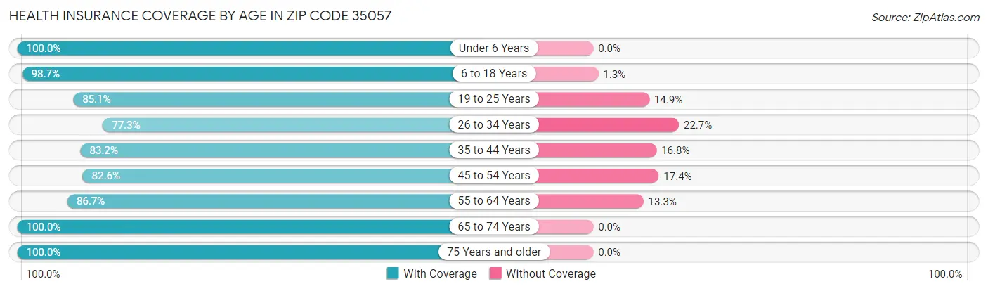 Health Insurance Coverage by Age in Zip Code 35057