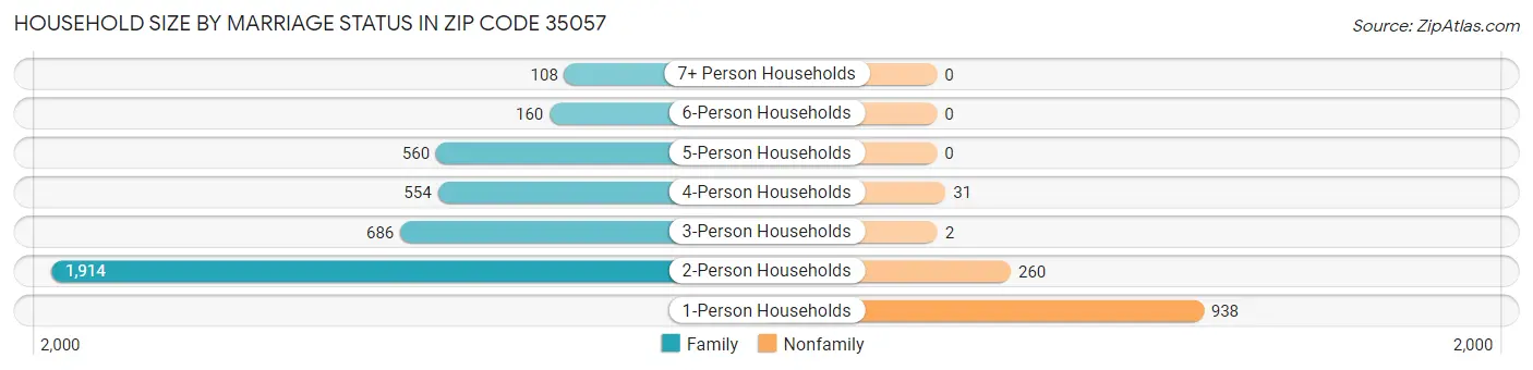 Household Size by Marriage Status in Zip Code 35057