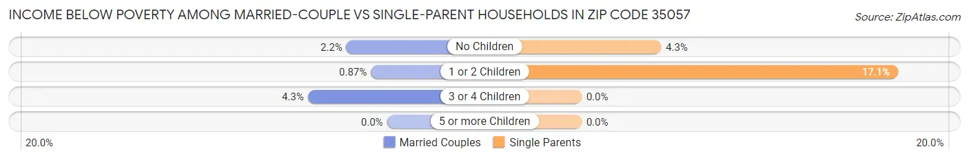Income Below Poverty Among Married-Couple vs Single-Parent Households in Zip Code 35057