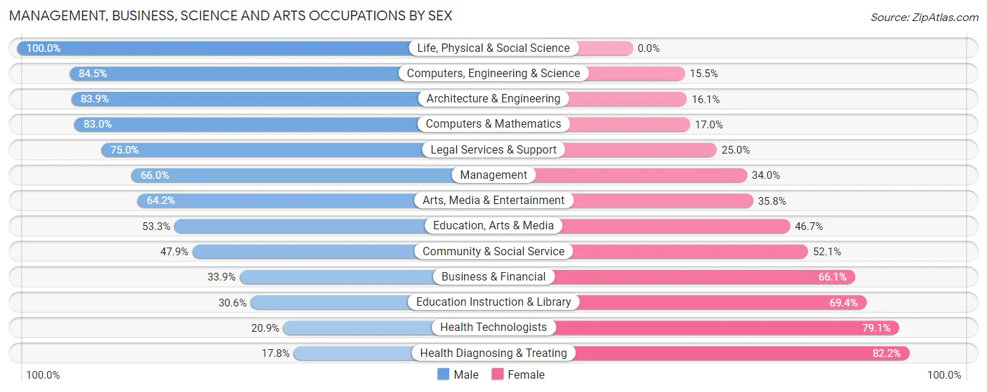 Management, Business, Science and Arts Occupations by Sex in Zip Code 35057