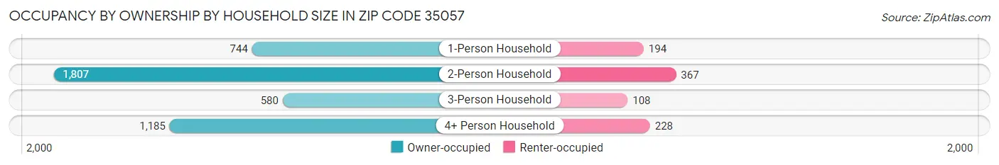 Occupancy by Ownership by Household Size in Zip Code 35057