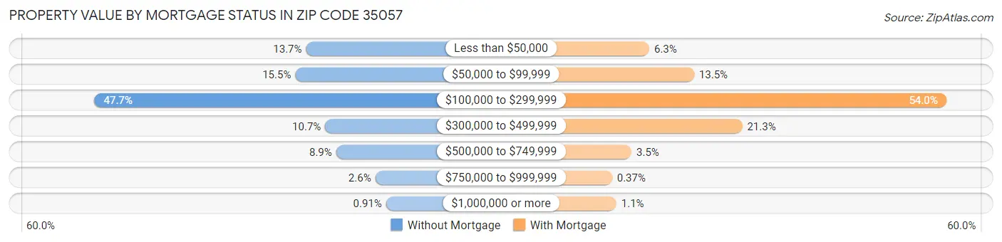 Property Value by Mortgage Status in Zip Code 35057