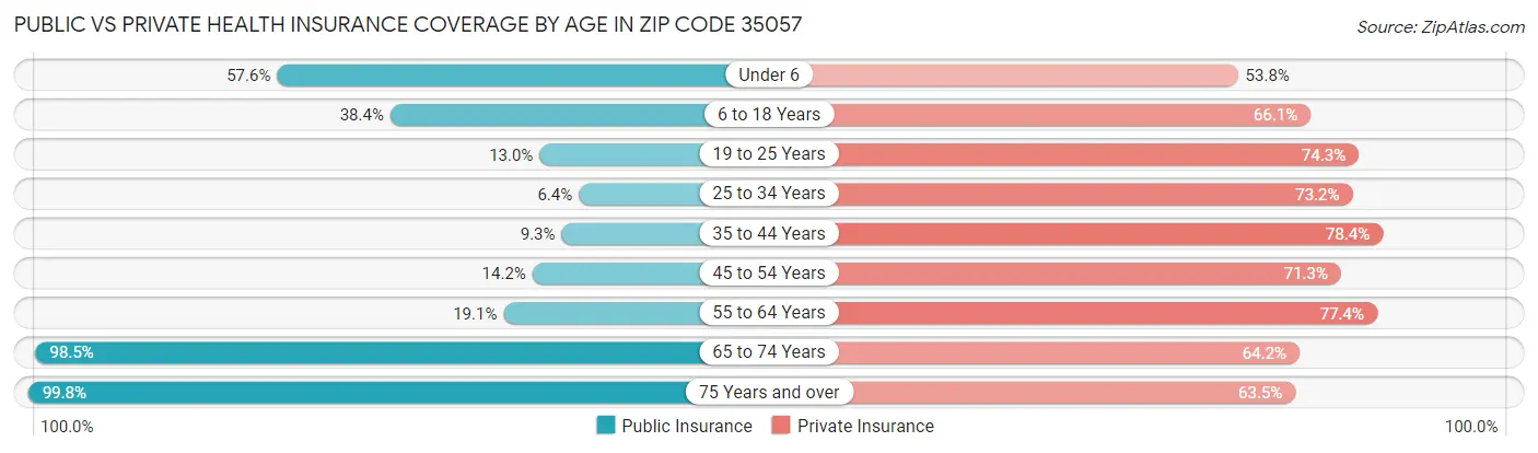 Public vs Private Health Insurance Coverage by Age in Zip Code 35057