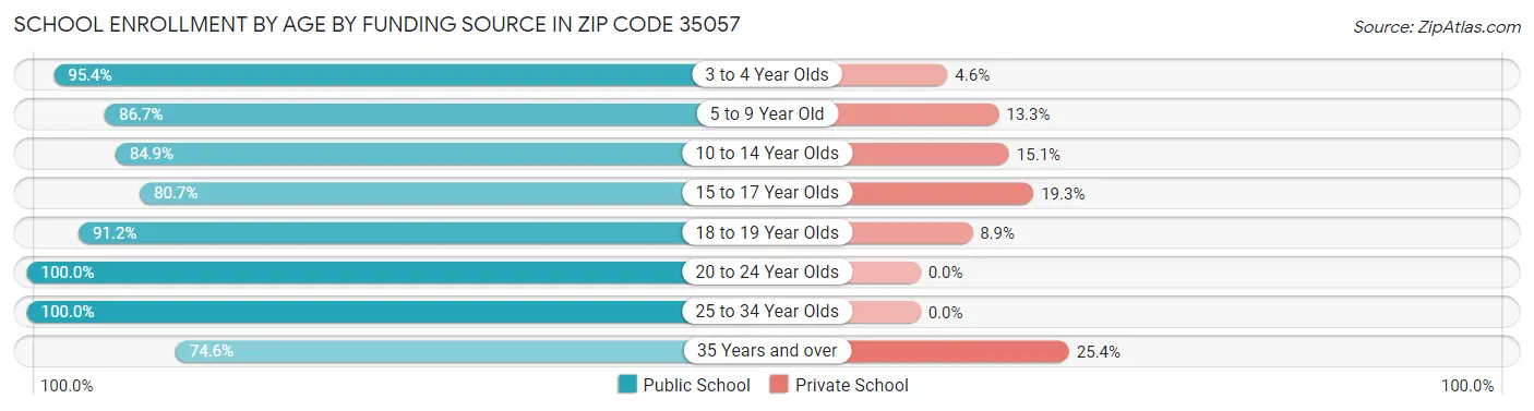 School Enrollment by Age by Funding Source in Zip Code 35057