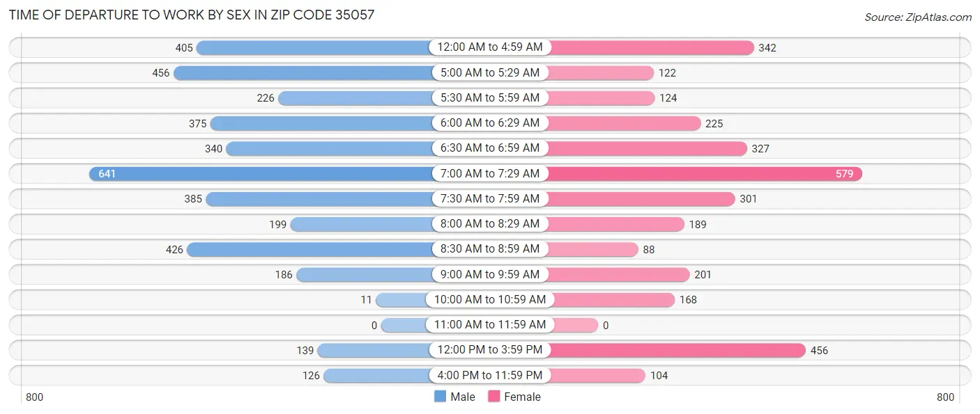 Time of Departure to Work by Sex in Zip Code 35057