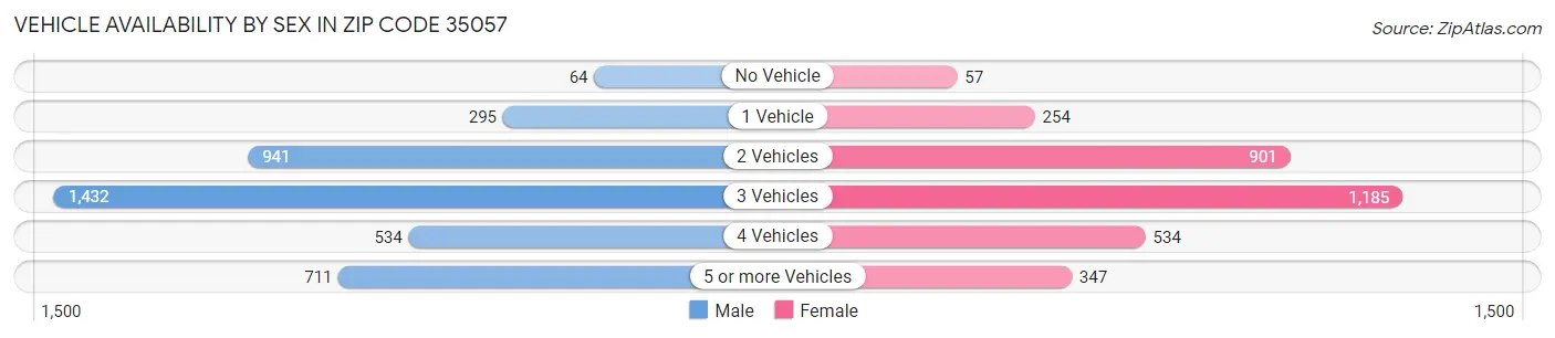 Vehicle Availability by Sex in Zip Code 35057