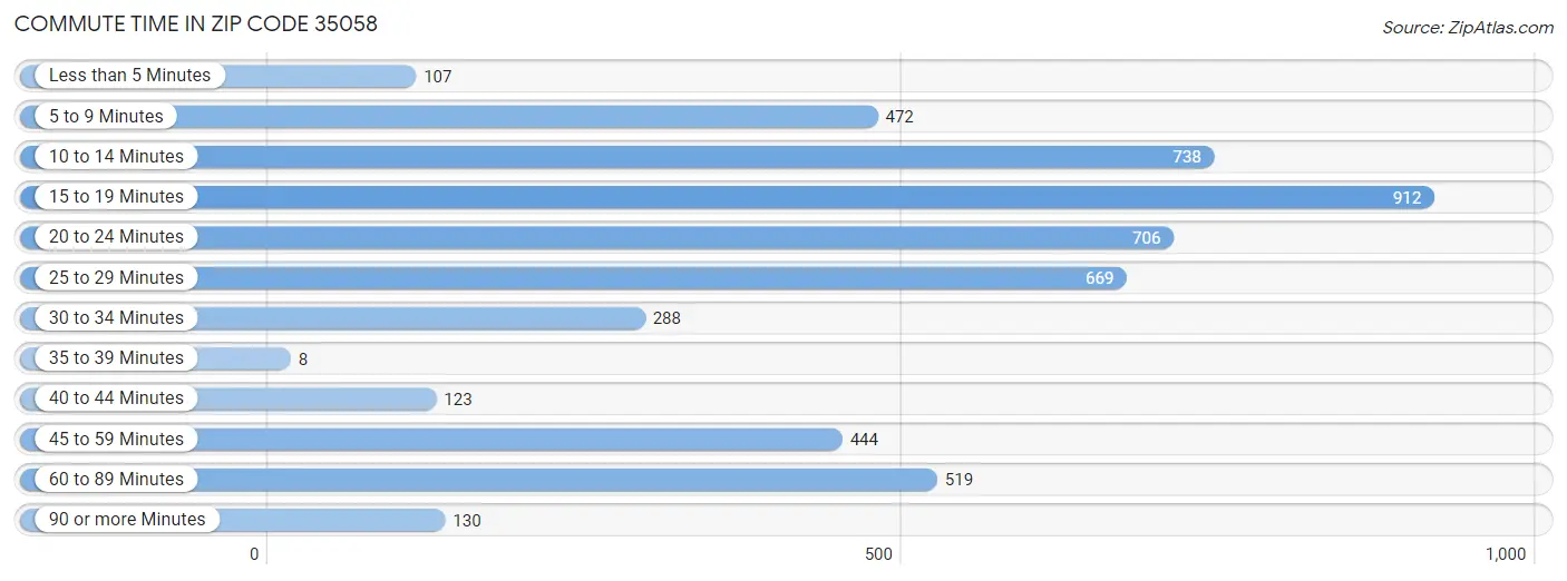 Commute Time in Zip Code 35058