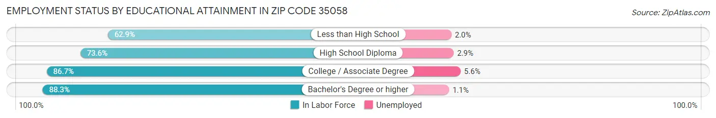 Employment Status by Educational Attainment in Zip Code 35058